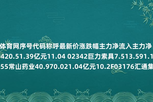 开yun体育网序号代码称呼最新价涨跌幅主力净流入主力净占比1300442津润科技48.420.51.39亿元11.04 02342巨力索具7.513.591.13亿元8.12300255常山药业40.970.021.04亿元10.2F03176汇通集团7.3310.069308.85万元55.7S00446航天智造18.752.47674.29万元9.48c00765新诺威51.04.066189